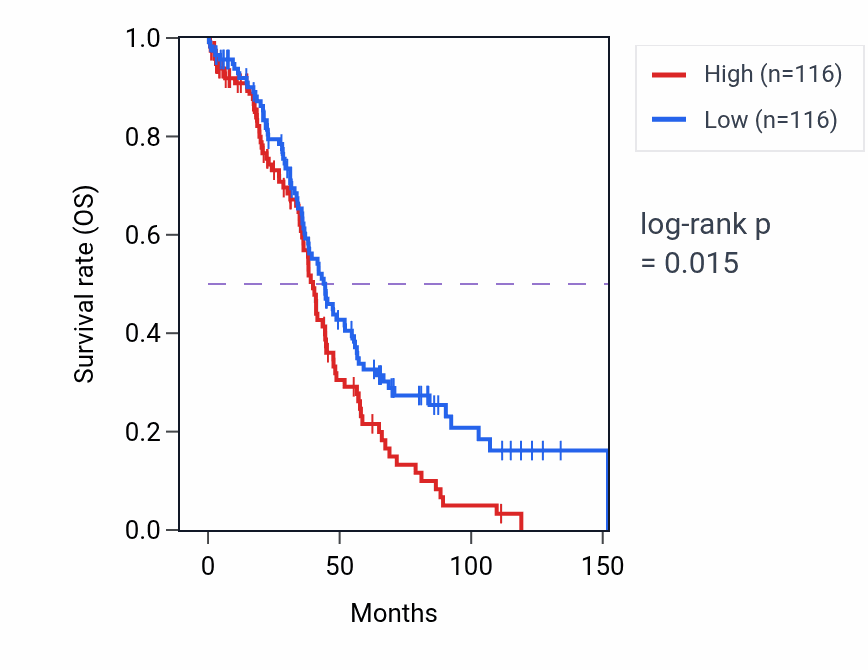 Kaplan&ndash;Meier survival curve for Response to lipoteichoic acid pathway activity in OV: high vs low activity groups.