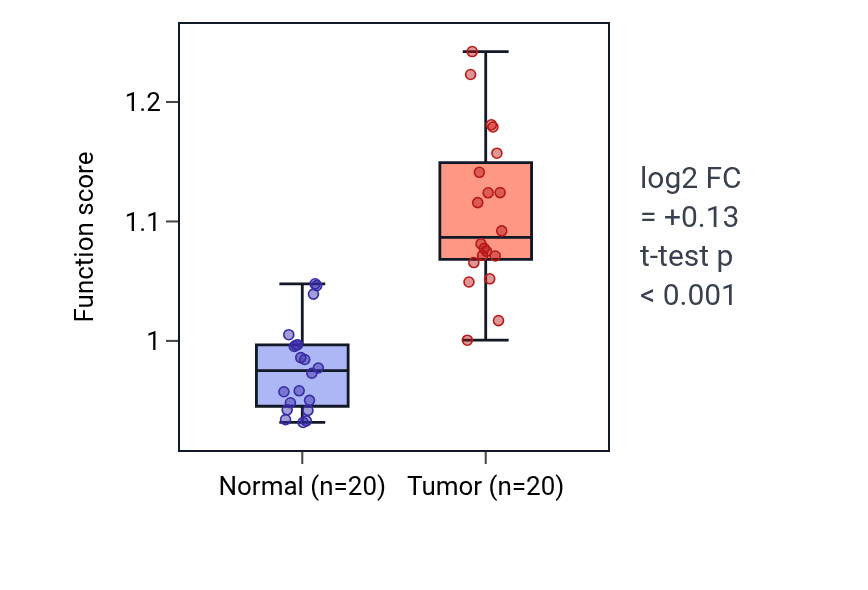 Tumor-vs-normal pathway-activity box plot for Response to lipoteichoic acid in KIRC.