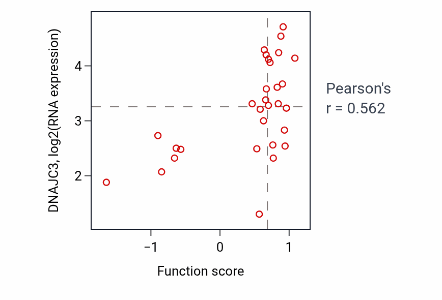Per-sample scatter of Cellular response to cold activity vs DNAJC3 in BLOOD_Lymphoma.