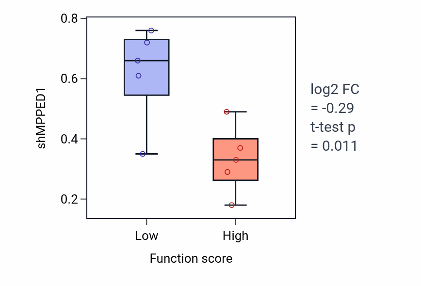 Box plot of MPPED1 in Cellular response to cold-low vs -high samples in BLOOD_Leukemia.