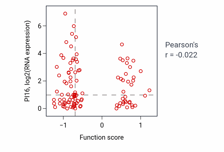 Per-sample scatter of Cellular response to cold activity vs PI16 in HNSC.