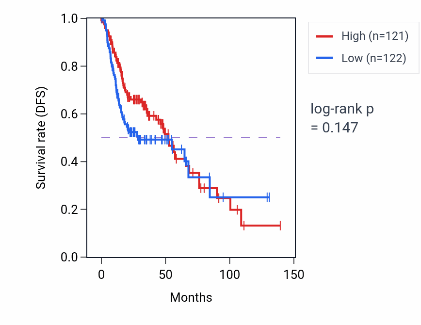 Kaplan&ndash;Meier survival curve for Cellular response to cold pathway activity in HNSC: high vs low activity groups.