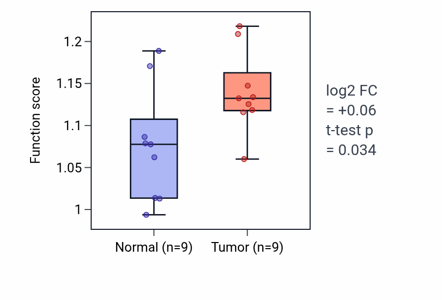 Tumor-vs-normal pathway-activity box plot for Cellular response to cold in HNSC.