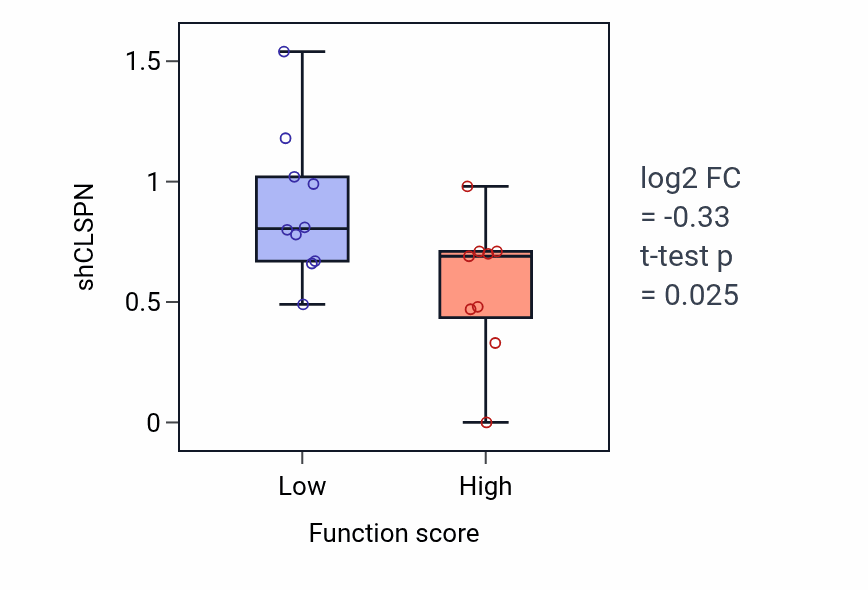 Box plot of CLSPN in 