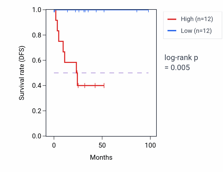 Kaplan&ndash;Meier survival curve for 
