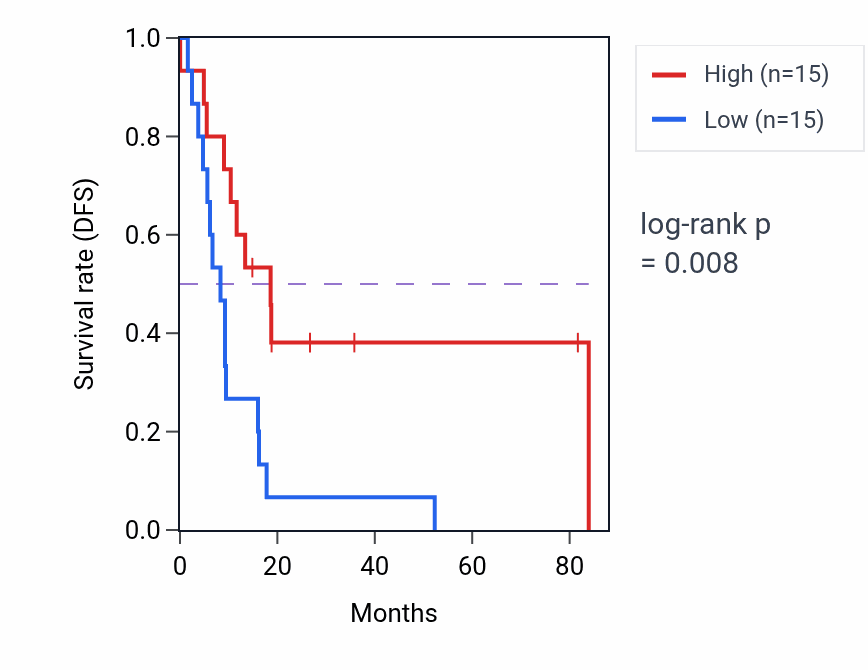 Kaplan&ndash;Meier survival curve for 
