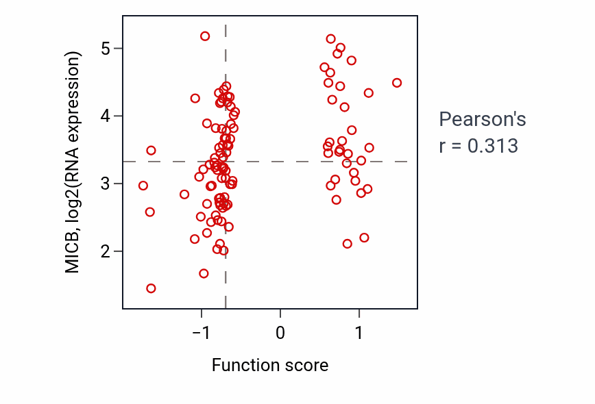 Per-sample scatter of Nucleotide-binding oligomerization domain containing 1 signaling pathway activity vs MICB in LSCC.