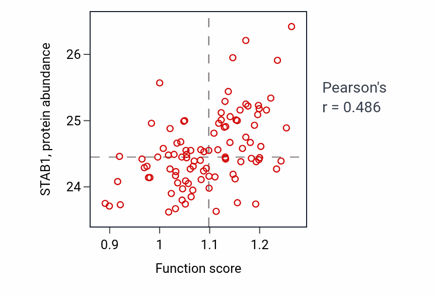 Per-sample scatter of Nucleotide-binding oligomerization domain containing 1 signaling pathway activity vs STAB1 in GBM.