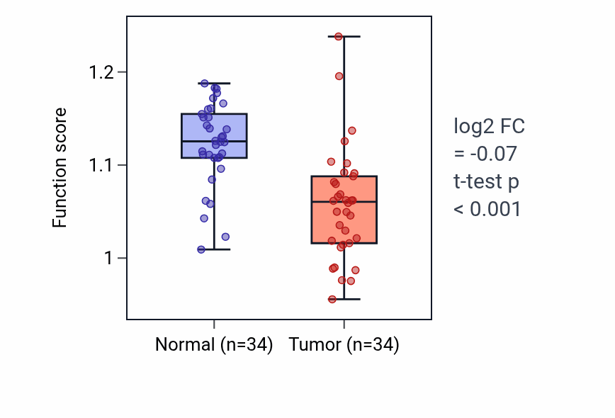 Tumor-vs-normal pathway-activity box plot for Nucleotide-binding oligomerization domain containing 1 signaling pathway in LUAD.