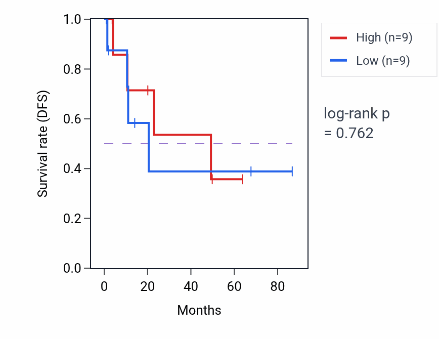 Kaplan&ndash;Meier survival curve for Nucleotide-binding oligomerization domain containing 1 signaling pathway pathway activity in KIRP.