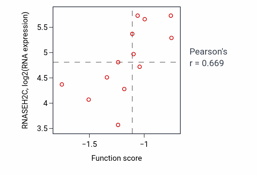 Per-sample scatter of Nucleotide-binding oligomerization domain containing 2 signaling pathway activity vs RNASEH2C in OVARY.