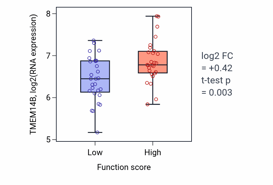 Box plot of TMEM14B in Nucleotide-binding oligomerization domain containing 2 signaling pathway-low vs -high samples in BREAST.