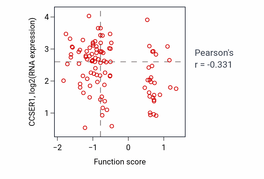Per-sample scatter of Nucleotide-binding oligomerization domain containing 2 signaling pathway activity vs CCSER1 in CCRCC.