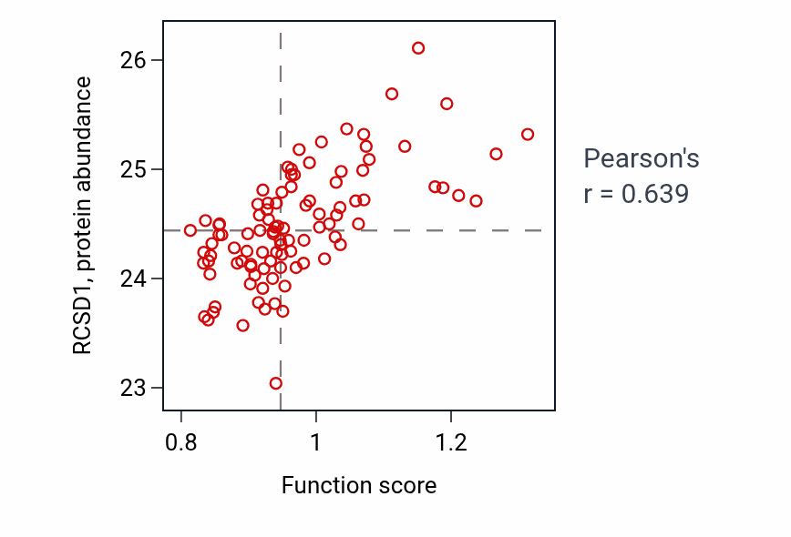 Per-sample scatter of Nucleotide-binding oligomerization domain containing 2 signaling pathway activity vs RCSD1 in GBM.