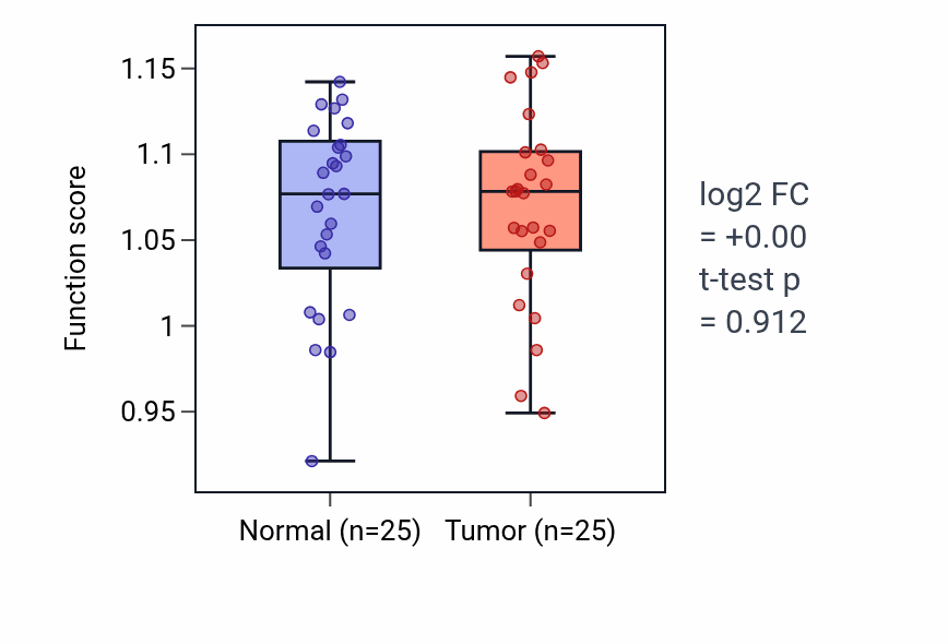 Tumor-vs-normal pathway-activity box plot for Nucleotide-binding oligomerization domain containing 2 signaling pathway in HNSC.