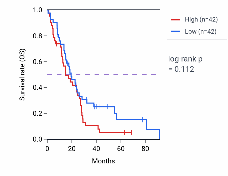 Kaplan&ndash;Meier survival curve for Nucleotide-binding oligomerization domain containing 2 signaling pathway pathway activity in MESO.