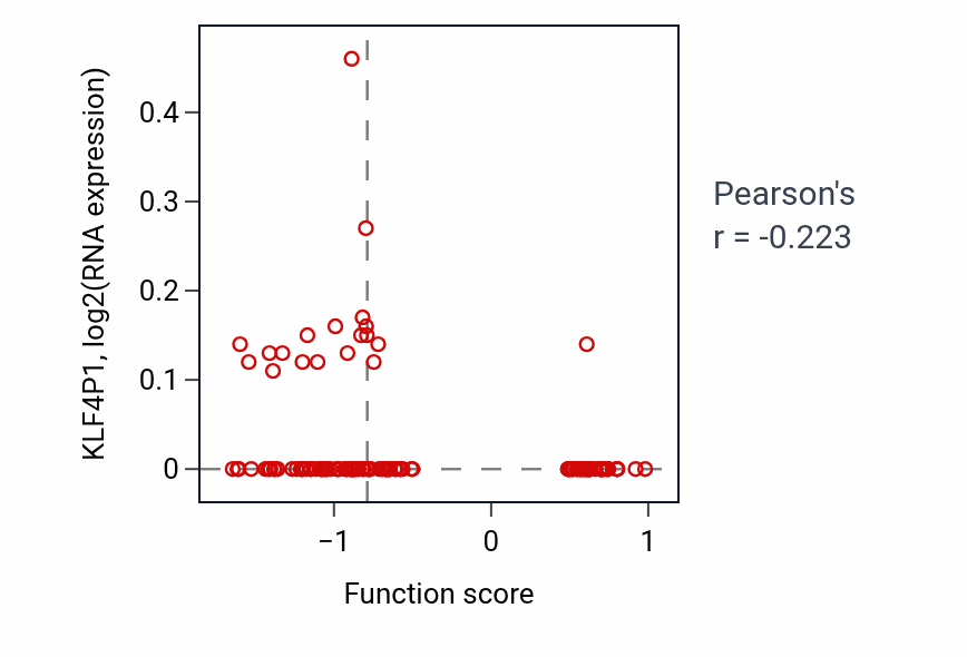 Per-sample scatter of Regulation of nucleotide-binding oligomerization domain containing 2 signaling pathway activity vs KLF4P1 in BRCA.