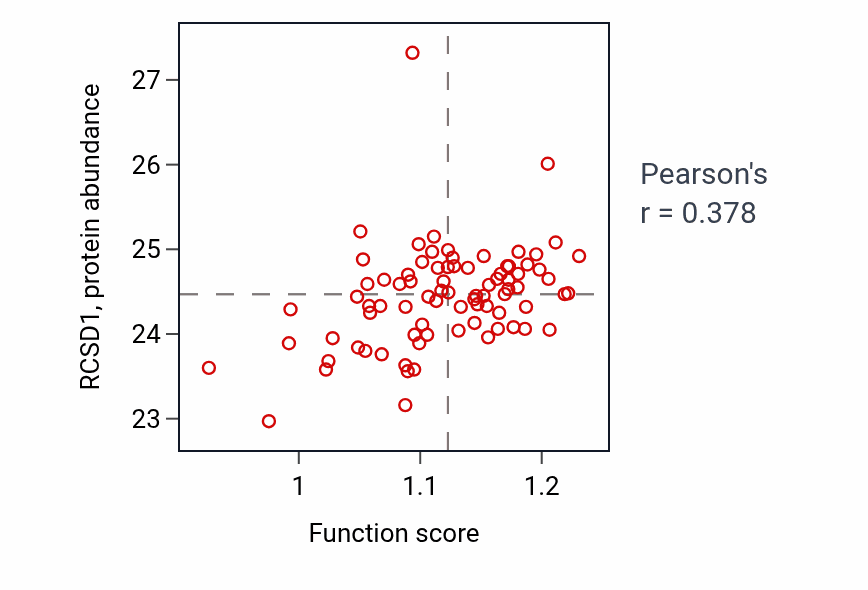 Per-sample scatter of Regulation of nucleotide-binding oligomerization domain containing 2 signaling pathway activity vs RCSD1 in OV.