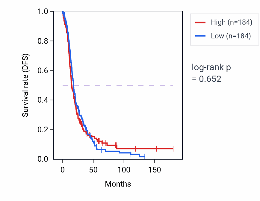 Kaplan&ndash;Meier survival curve for Regulation of nucleotide-binding oligomerization domain containing 2 signaling pathway pathway activity in LGG: high vs low activity groups.