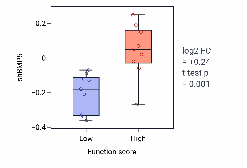 Box plot of BMP5 in Positive regulation of uterine smooth muscle contraction-low vs -high samples in SOFT_TISSUE.