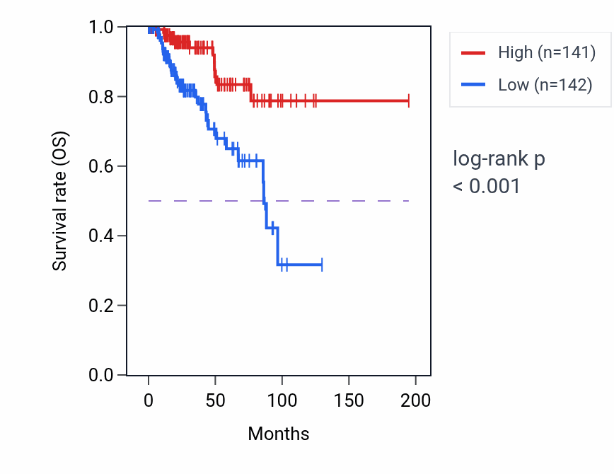 Kaplan&ndash;Meier survival curve for Positive regulation of uterine smooth muscle contraction pathway activity in KIRP.