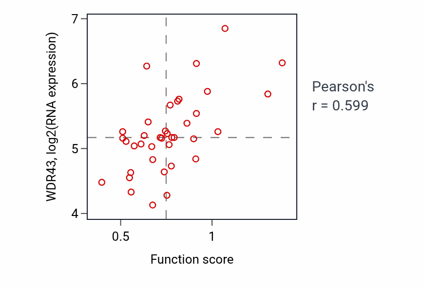 Per-sample scatter of rRNA base methylation activity vs WDR43 in LUNG_SCLC.