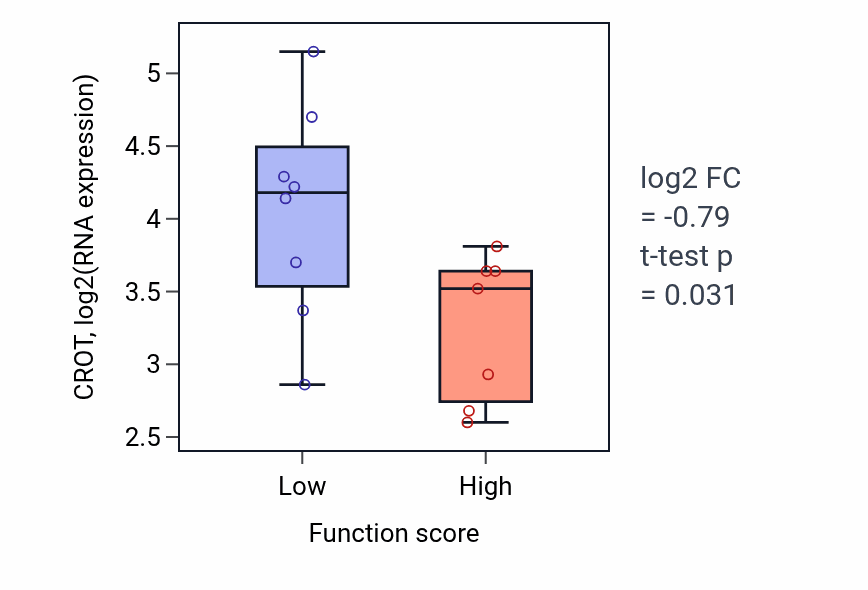 Box plot of CROT in rRNA base methylation-low vs -high samples in LUNG_NSCLC_LUSC.
