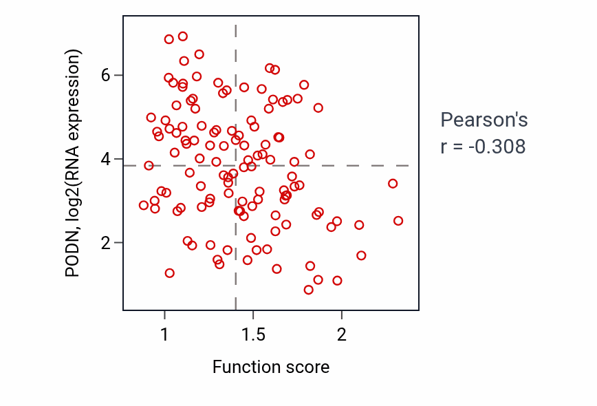 Per-sample scatter of rRNA base methylation activity vs PODN in BRCA.