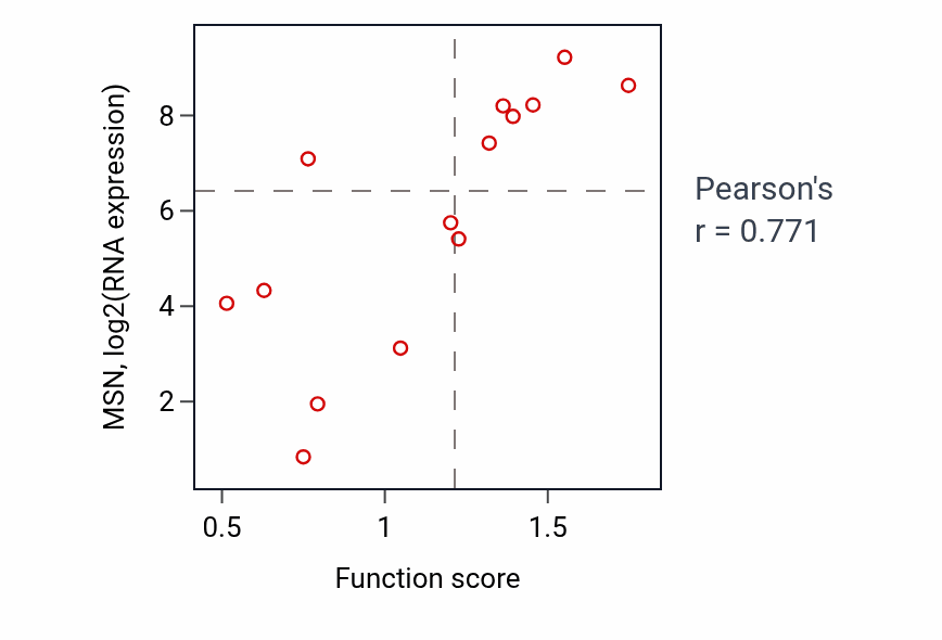 Per-sample scatter of Leukocyte aggregation activity vs MSN in URINARY_TRACT.