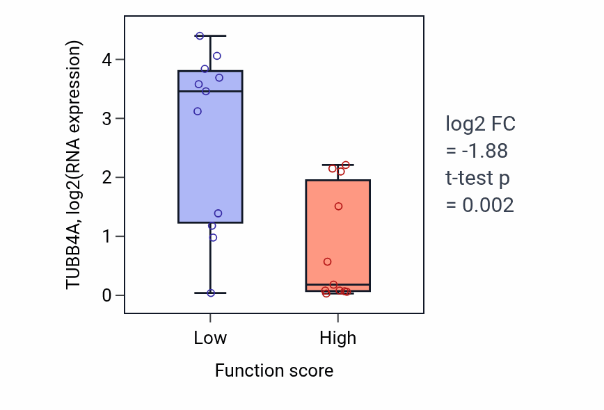 Box plot of TUBB4A in Leukocyte aggregation-low vs -high samples in SOFT_TISSUE.