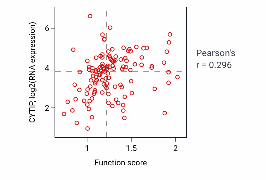 Per-sample scatter of Leukocyte aggregation activity vs CYTIP in BRCA.