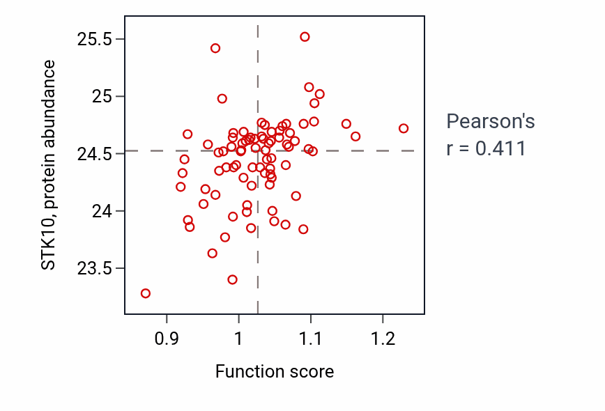 Per-sample scatter of Leukocyte aggregation activity vs STK10 in OV.