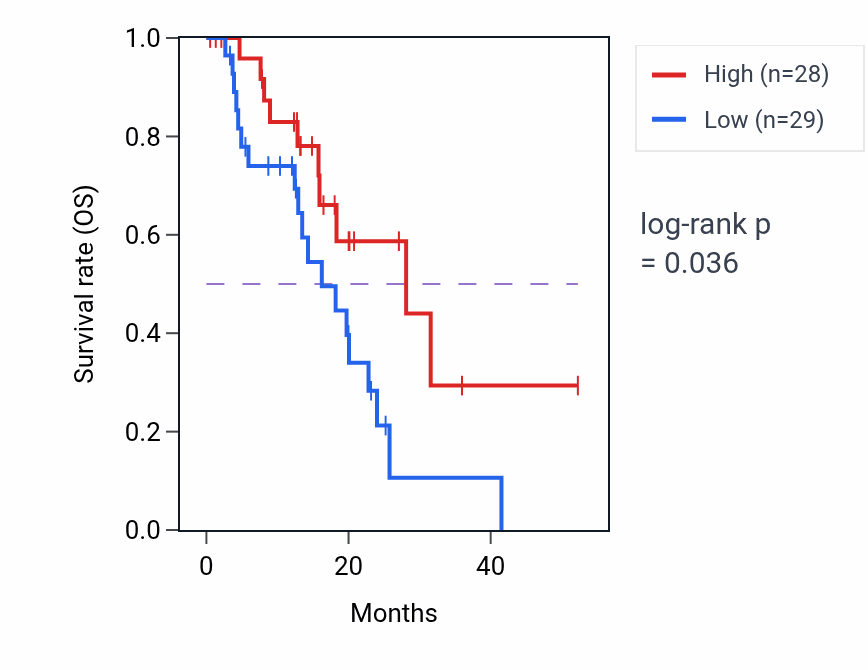 Kaplan&ndash;Meier survival curve for Leukocyte aggregation pathway activity in ESCA: high vs low activity groups.