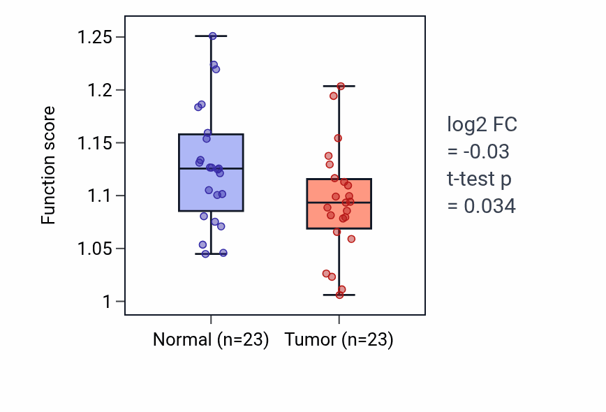 Tumor-vs-normal pathway-activity box plot for Leukocyte aggregation in LUSC.
