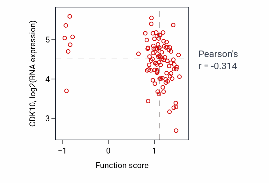 Per-sample scatter of Monocyte aggregation activity vs CDK10 in COAD.
