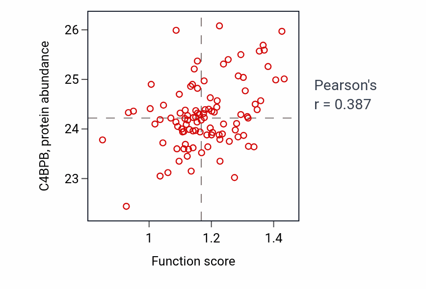 Per-sample scatter of Monocyte aggregation activity vs C4BPB in GBM.
