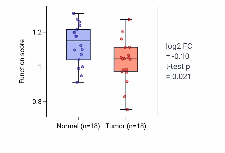Tumor-vs-normal pathway-activity box plot for Monocyte aggregation in BLCA.