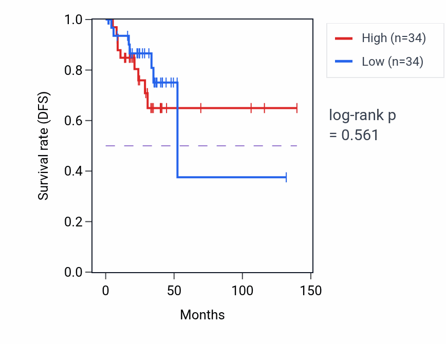 Kaplan&ndash;Meier survival curve for Monocyte aggregation pathway activity in THCA.