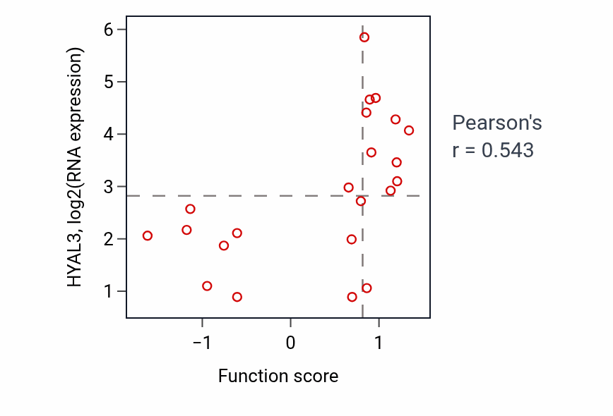 Per-sample scatter of Thrombin-activated receptor signaling pathway activity vs HYAL3 in BLOOD_Leukemia.
