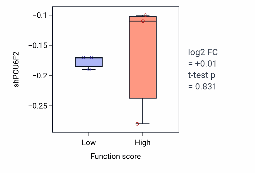 Box plot of POU6F2 in Thrombin-activated receptor signaling pathway-low vs -high samples in BREAST.