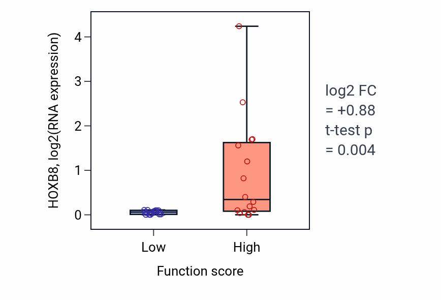 Box plot of HOXB8 in Thrombin-activated receptor signaling pathway-low vs -high samples in BLOOD_Leukemia.