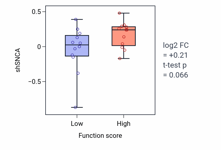 Box plot of SNCA in Thrombin-activated receptor signaling pathway-low vs -high samples in LARGE_INTESTINE.