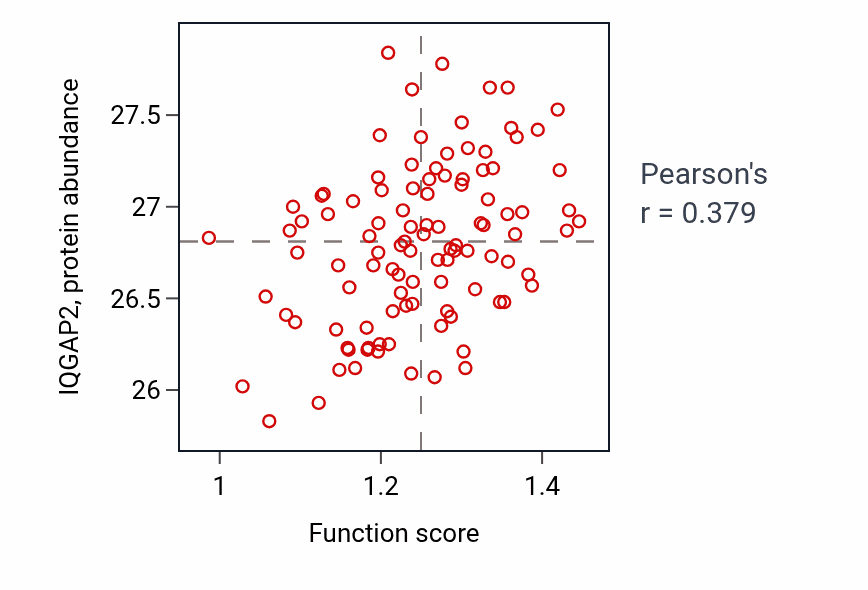 Per-sample scatter of Thrombin-activated receptor signaling pathway activity vs IQGAP2 in PDAC.