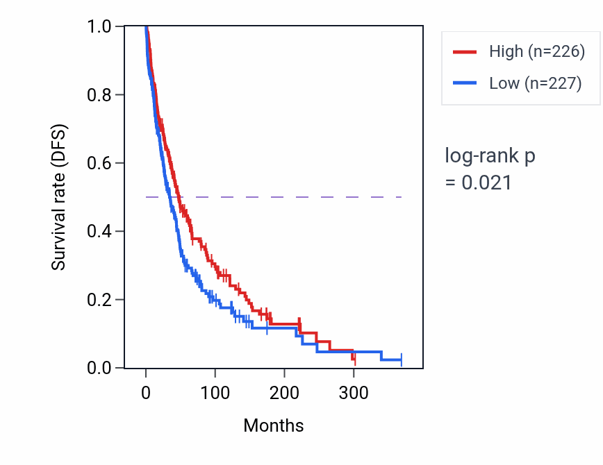 Kaplan&ndash;Meier survival curve for Thrombin-activated receptor signaling pathway pathway activity in SKCM: high vs low activity groups.