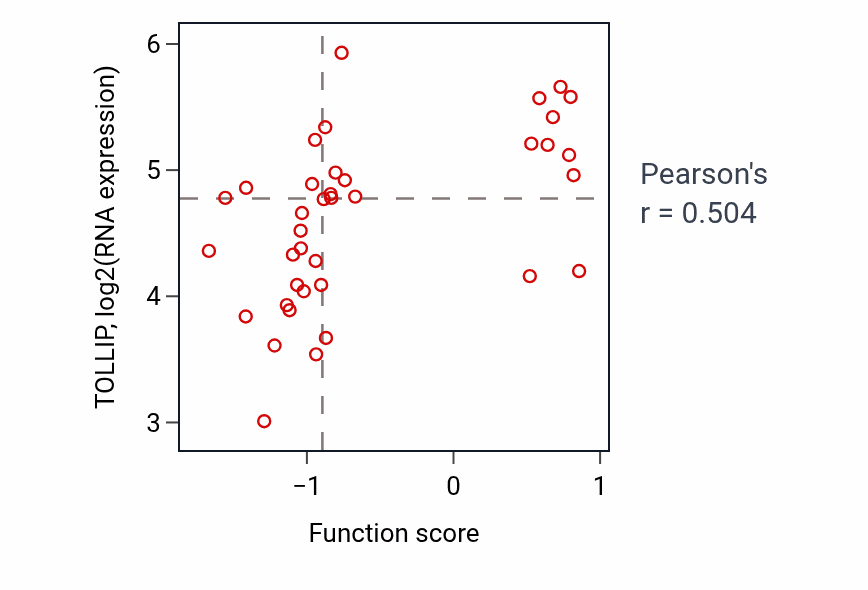 Per-sample scatter of Interleukin-1-mediated signaling pathway activity vs TOLLIP in LUNG_SCLC.