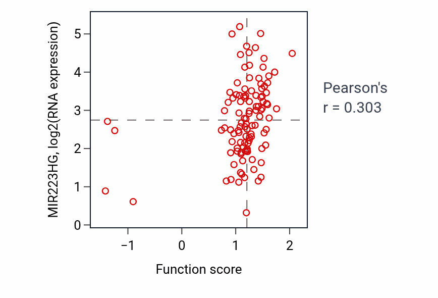 Per-sample scatter of Interleukin-1-mediated signaling pathway activity vs MIR223HG in LSCC.