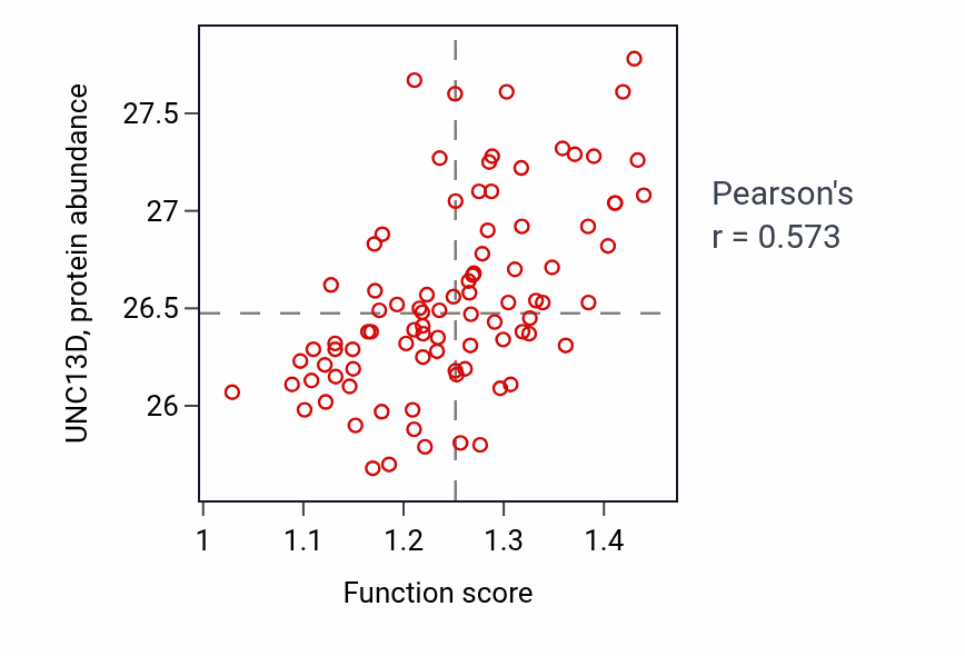 Per-sample scatter of Interleukin-1-mediated signaling pathway activity vs UNC13D in GBM.