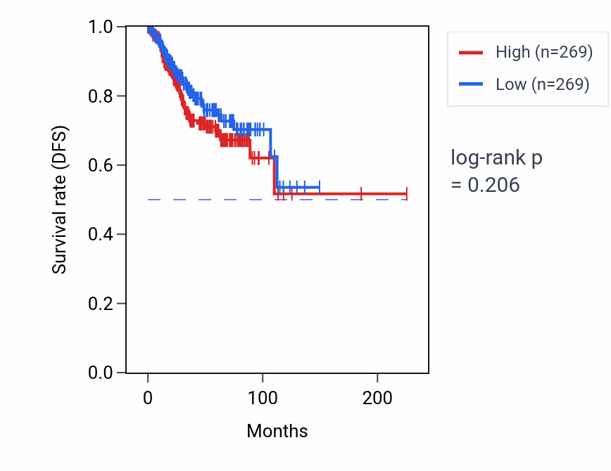 Kaplan&ndash;Meier survival curve for Interleukin-1-mediated signaling pathway pathway activity in UCEC: high vs low activity groups.