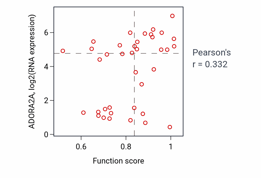 Per-sample scatter of Regulation of microtubule cytoskeleton organization activity vs ADORA2A in BLOOD_Lymphoma.