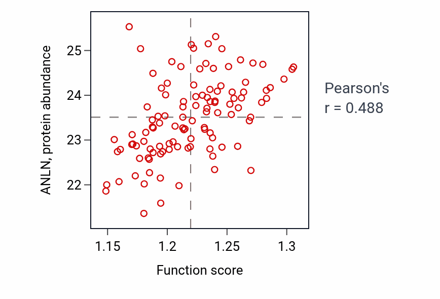 Per-sample scatter of Regulation of microtubule cytoskeleton organization activity vs ANLN in LUAD.